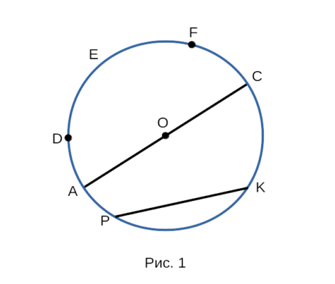 Укажите центр радиус хорду и диаметр окружности изображенной на рисунке 1 сколько радиусов вариант 1