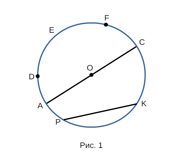 Рисунок радиус хорда диаметр. Хорда окружности рисунок. Хорда, окружность, диаметр, дуга , центр. Назовите диаметр окружности рисунок 1.31. Укажите центр радиус диаметр окружности изображенной на рисунке.